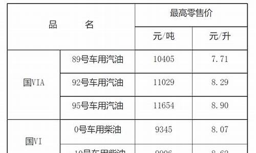 江西南昌今日油价_南昌油价2019