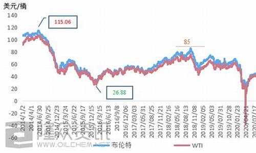 近十年的油价_近二十年历史油价数据