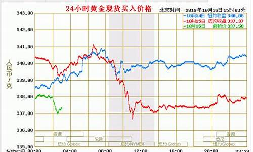 金最低多少钱一克_最低金价多少一克