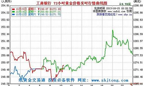 工商银行金价最新走势_工商银行金价最新