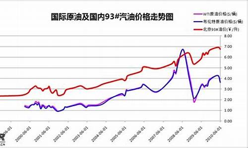 今年国际油价怎么走的_今年最新国际油价