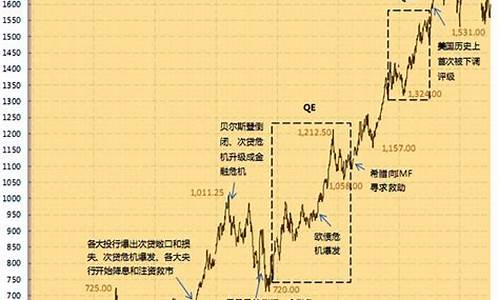 金价的历史走势图_金价行情历史走势分析