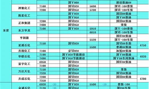 山东柴油最新报价_山东重载柴油价格表