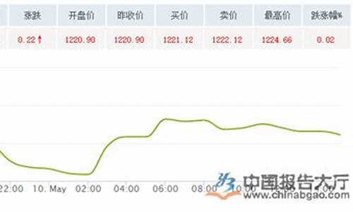 5月国际金价分析报告_5月国际金价分析