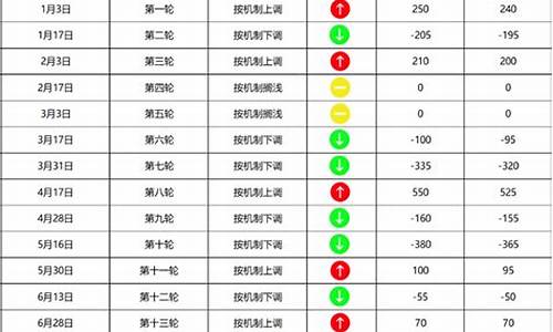 油价涨降记录查询_油价升降表