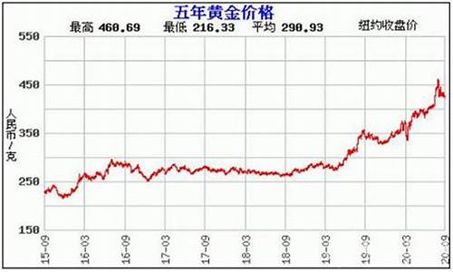 大连金价今日_大连蓝金价格走势