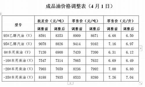 商洛加油_商洛油价调整通知