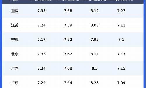 2021年9月油价表一览_2021年9月油价价格表