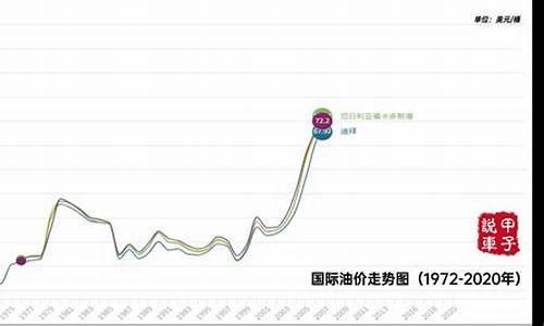 国际油价真正涨跌趋势分析_国际油价真正涨跌趋势