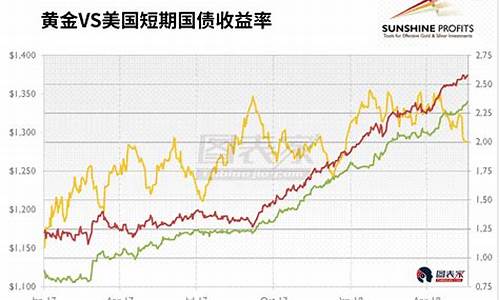 利率于金价的关系_黄金的价格与利率的高低成正比