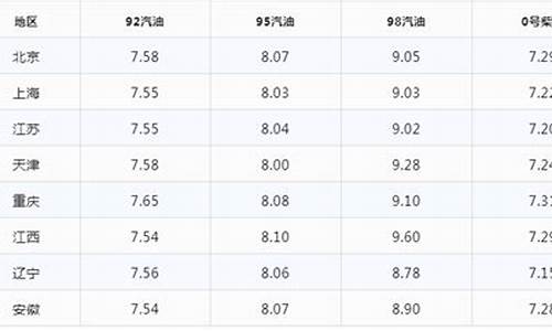 榆林油价今日价格_榆林府谷最新油价